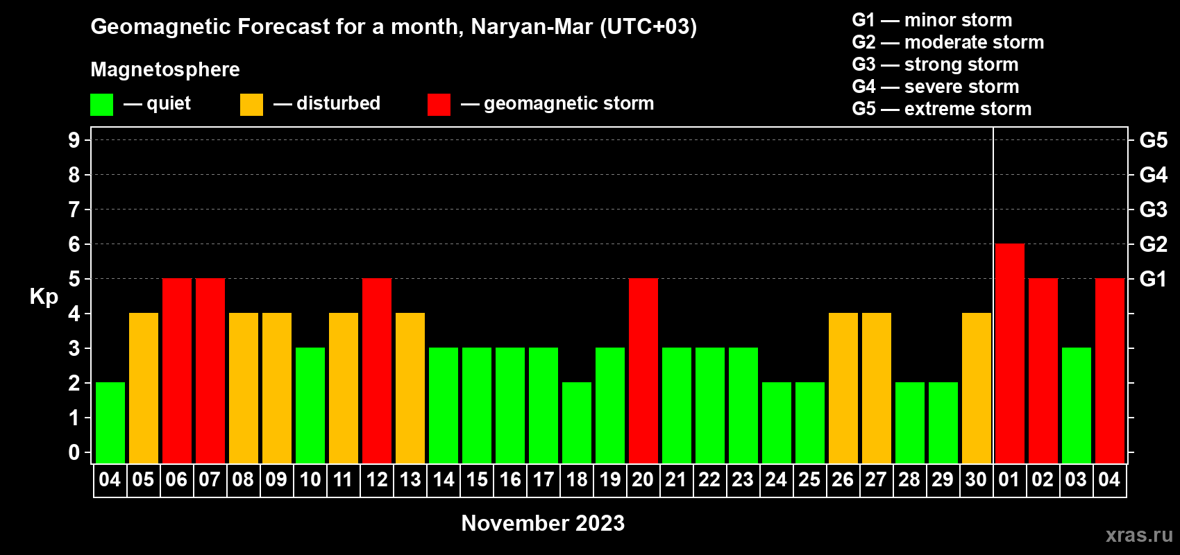 Forecast of the daily maximal value of geomagnetic index Kp for <b>1 month</b> (31 days) <b>from Nov 04, 2023 to Dec 04, 2023</b>