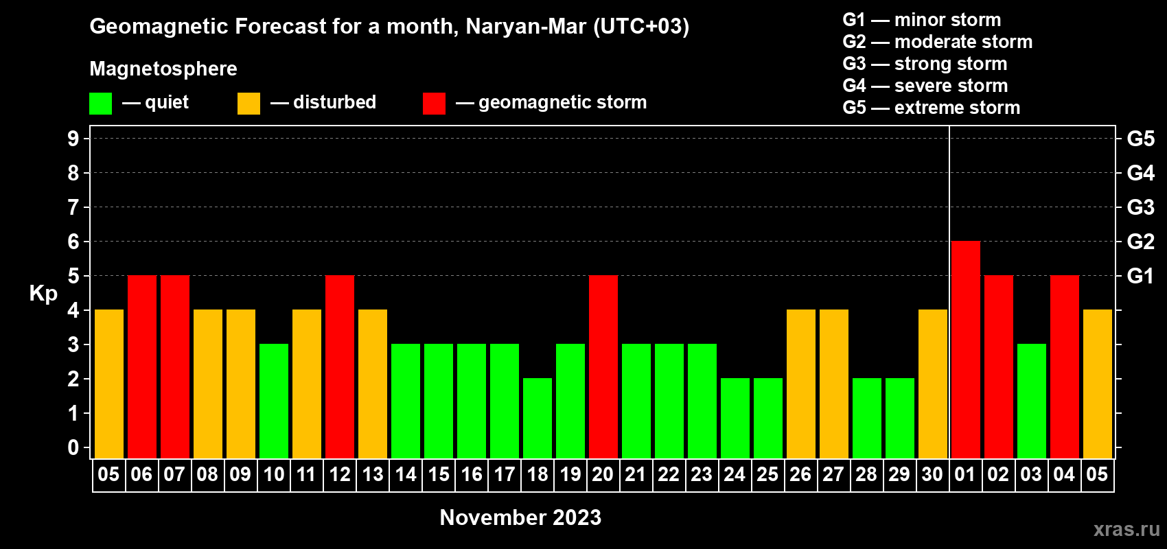 Forecast of the daily maximal value of geomagnetic index Kp for <b>1 month</b> (31 days) <b>from Nov 05, 2023 to Dec 05, 2023</b>
