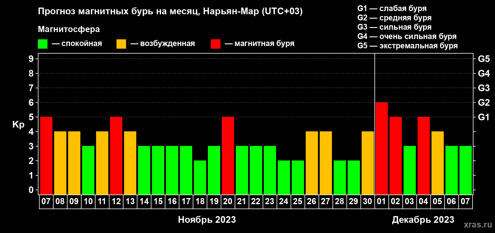 Прогноз максимального суточного геомагнитного индекса Kp на <b>1 месяц</b> (31 день) <b>с 07 ноября по 07 декабря 2023 г</b>
