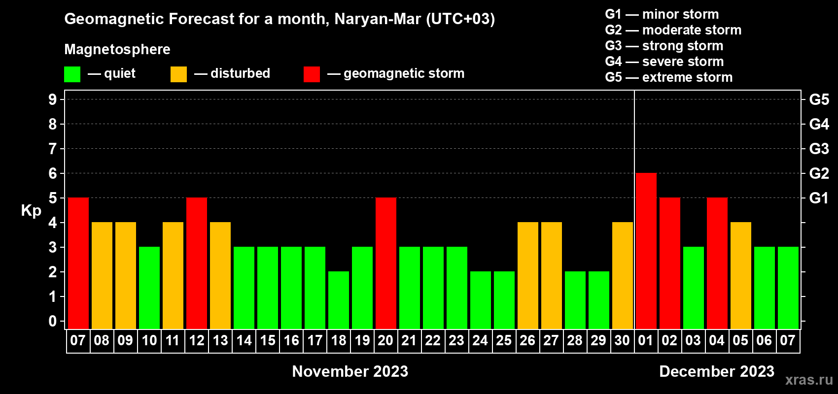 Forecast of the daily maximal value of geomagnetic index Kp for <b>1 month</b> (31 days) <b>from Nov 07, 2023 to Dec 07, 2023</b>