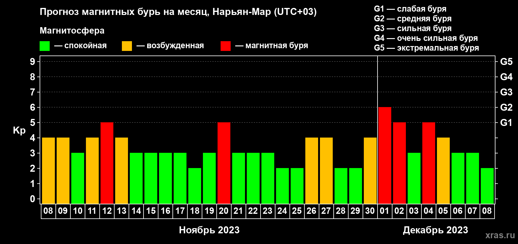 Прогноз максимального суточного геомагнитного индекса Kp на <b>1 месяц</b> (31 день) <b>с 08 ноября по 08 декабря 2023 г</b>