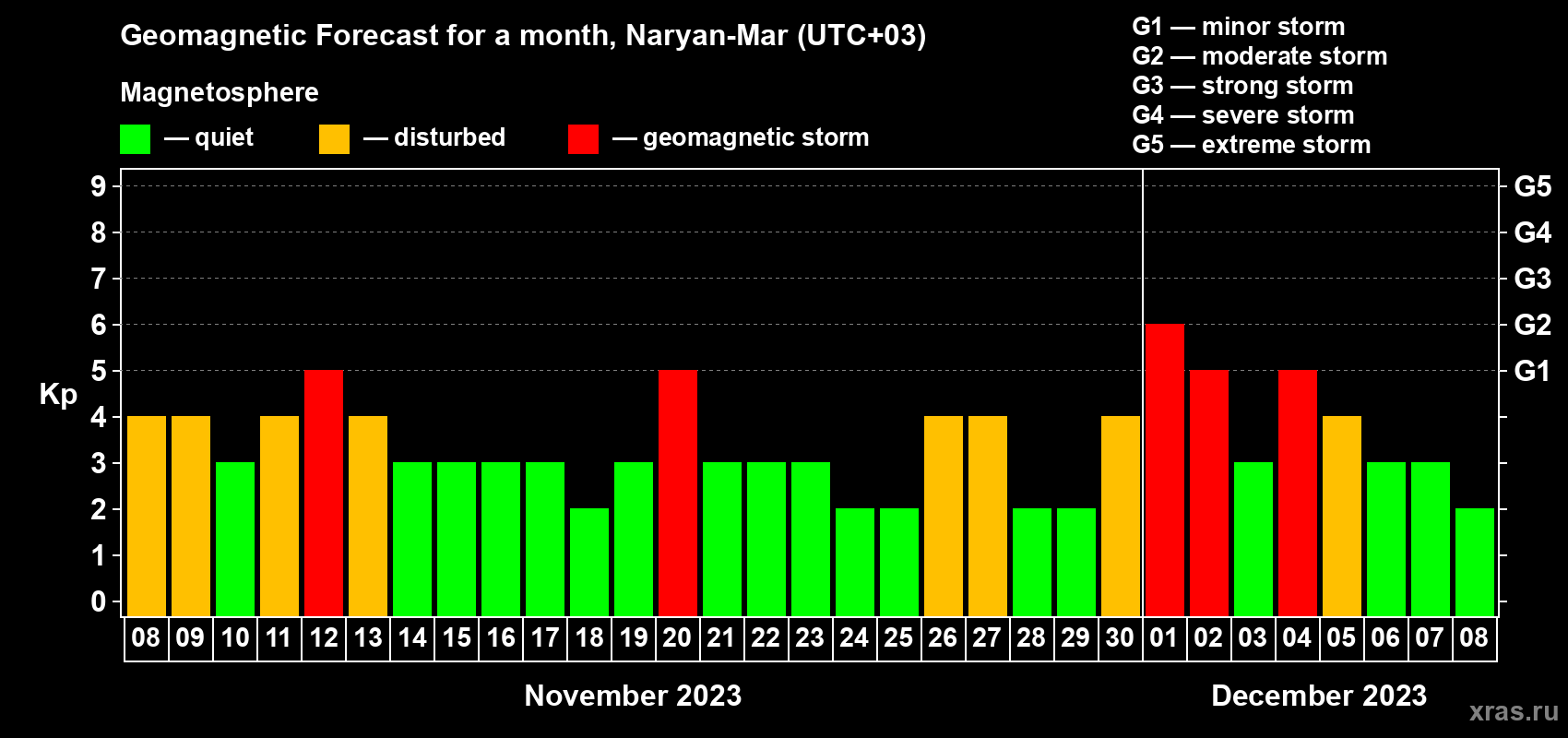 Forecast of the daily maximal value of geomagnetic index Kp for <b>1 month</b> (31 days) <b>from Nov 08, 2023 to Dec 08, 2023</b>