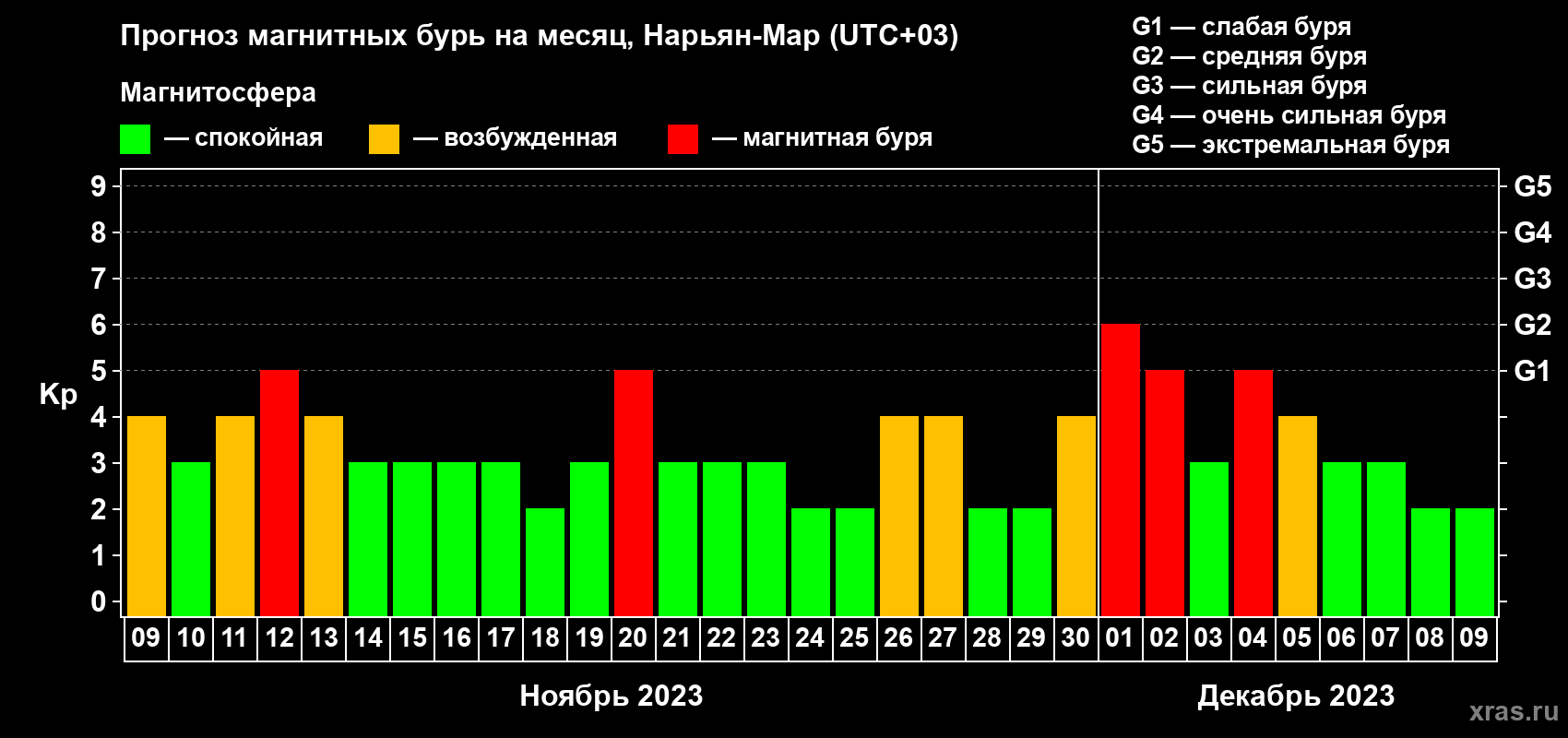 Прогноз максимального суточного геомагнитного индекса Kp на <b>1 месяц</b> (31 день) <b>с 09 ноября по 09 декабря 2023 г</b>