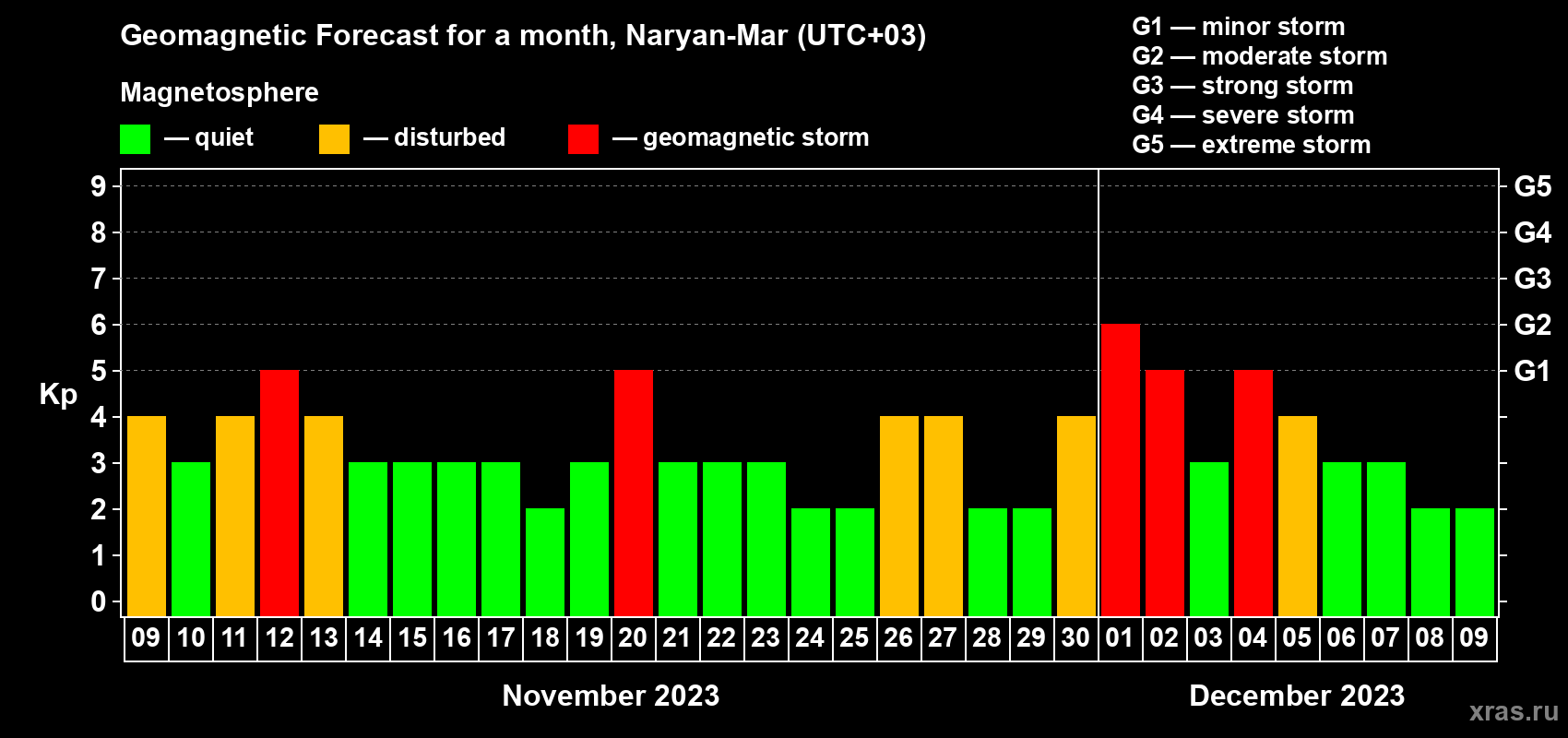 Forecast of the daily maximal value of geomagnetic index Kp for <b>1 month</b> (31 days) <b>from Nov 09, 2023 to Dec 09, 2023</b>
