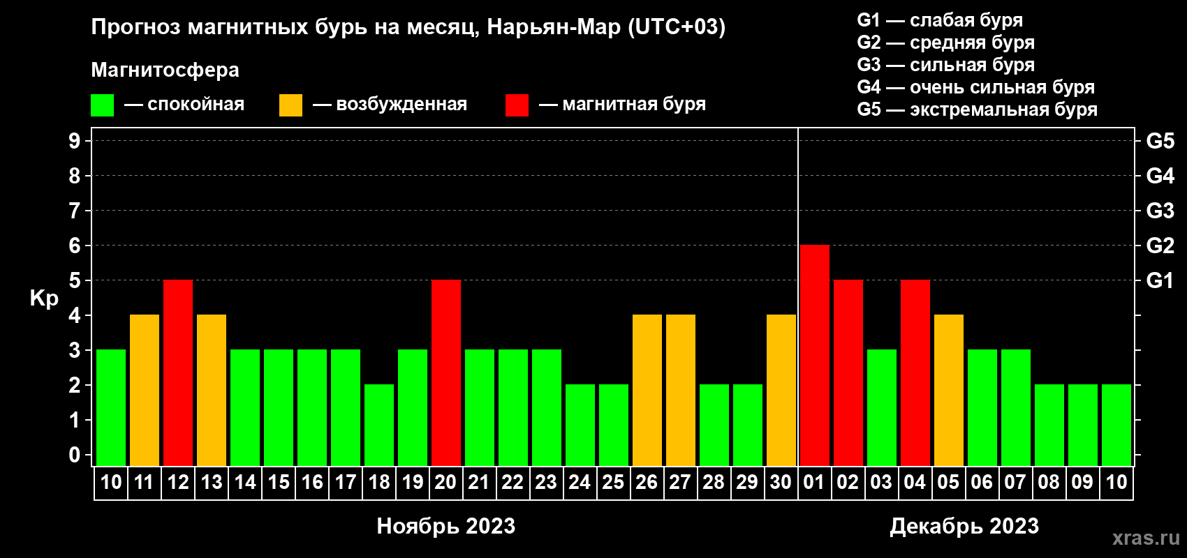 Прогноз максимального суточного геомагнитного индекса Kp на <b>1 месяц</b> (31 день) <b>с 10 ноября по 10 декабря 2023 г</b>