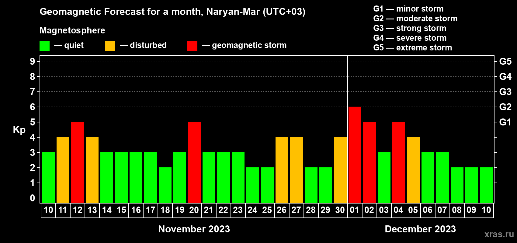 Forecast of the daily maximal value of geomagnetic index Kp for <b>1 month</b> (31 days) <b>from Nov 10, 2023 to Dec 10, 2023</b>