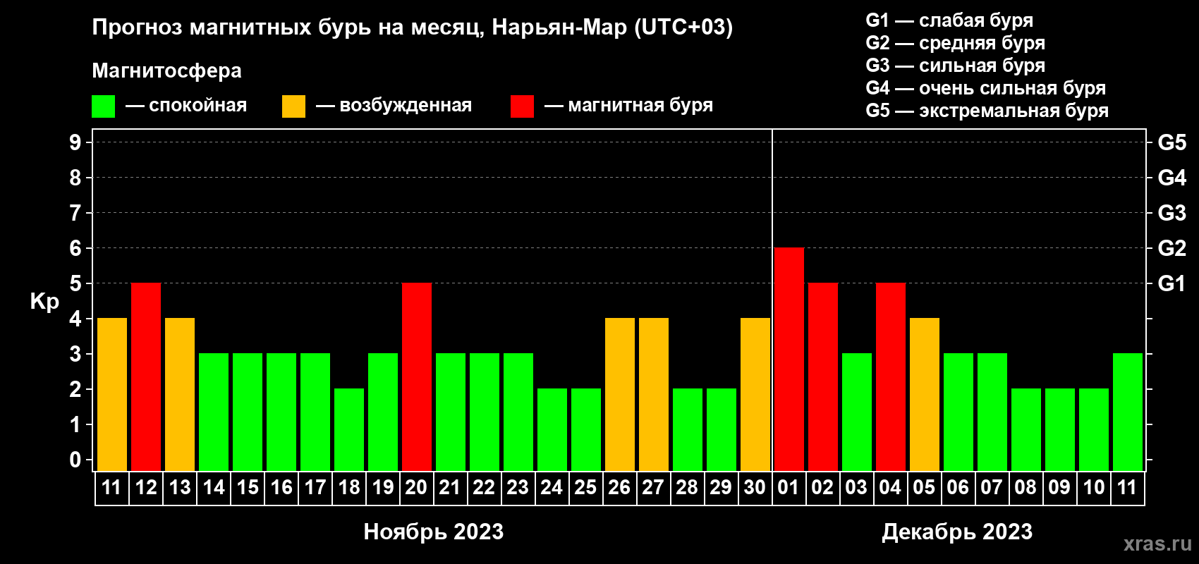 Прогноз максимального суточного геомагнитного индекса Kp на <b>1 месяц</b> (31 день) <b>с 11 ноября по 11 декабря 2023 г</b>