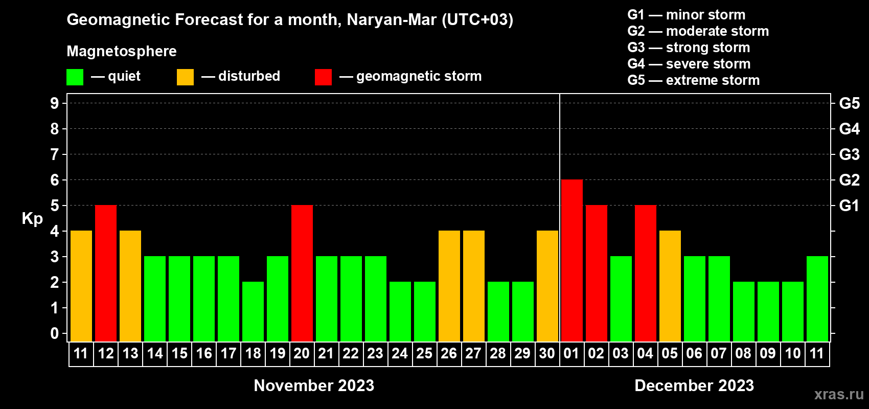 Forecast of the daily maximal value of geomagnetic index Kp for <b>1 month</b> (31 days) <b>from Nov 11, 2023 to Dec 11, 2023</b>