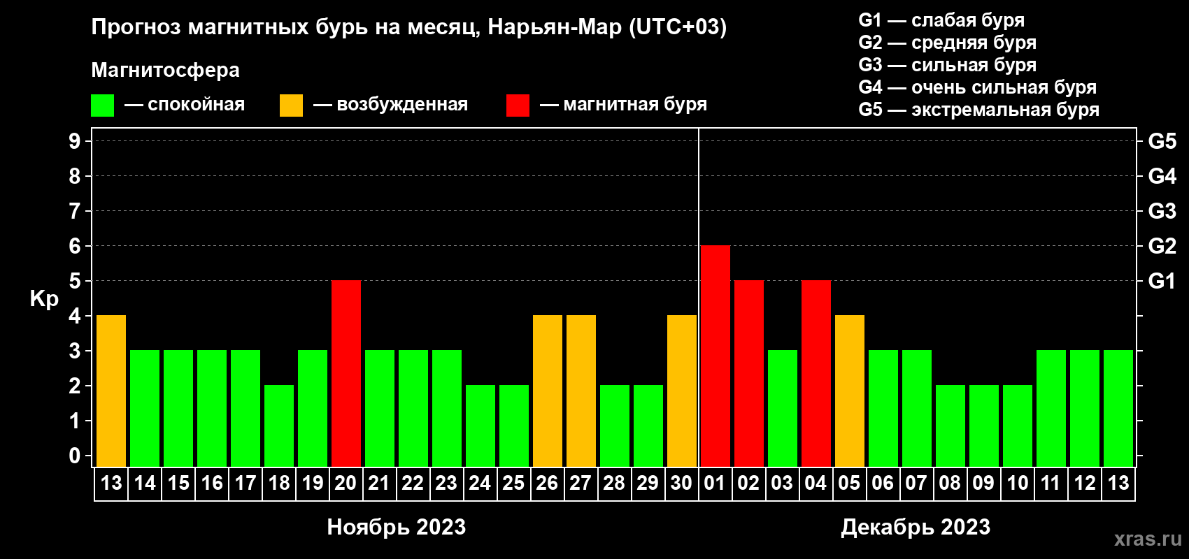 Прогноз максимального суточного геомагнитного индекса Kp на <b>1 месяц</b> (31 день) <b>с 13 ноября по 13 декабря 2023 г</b>