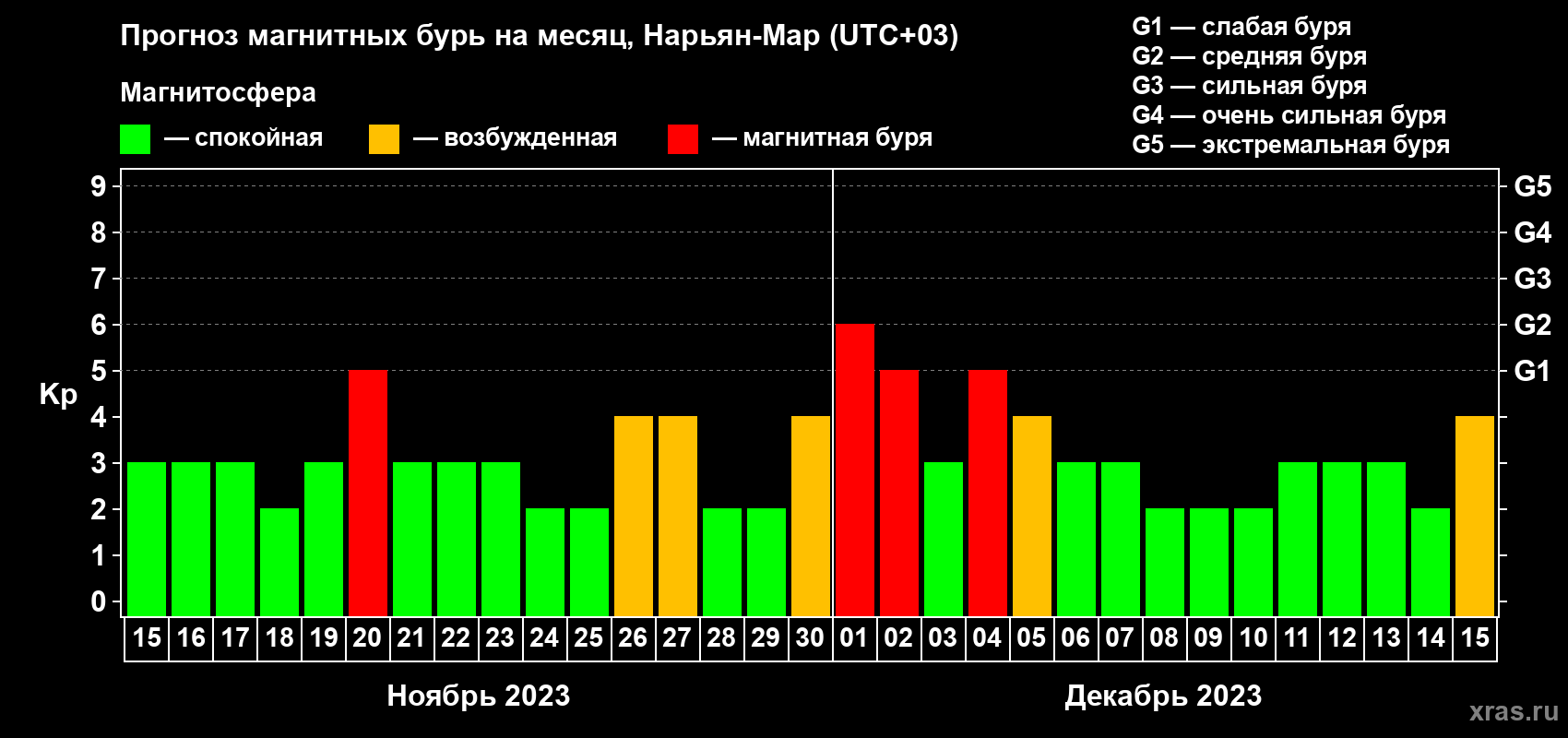 Прогноз максимального суточного геомагнитного индекса Kp на <b>1 месяц</b> (31 день) <b>с 15 ноября по 15 декабря 2023 г</b>