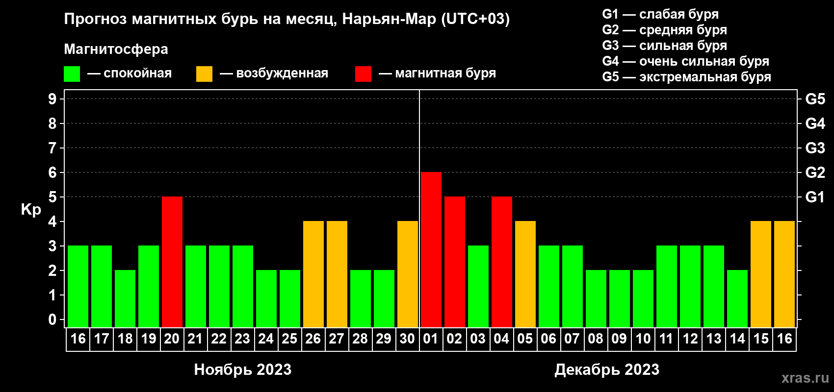 Прогноз максимального суточного геомагнитного индекса Kp на <b>1 месяц</b> (31 день) <b>с 16 ноября по 16 декабря 2023 г</b>