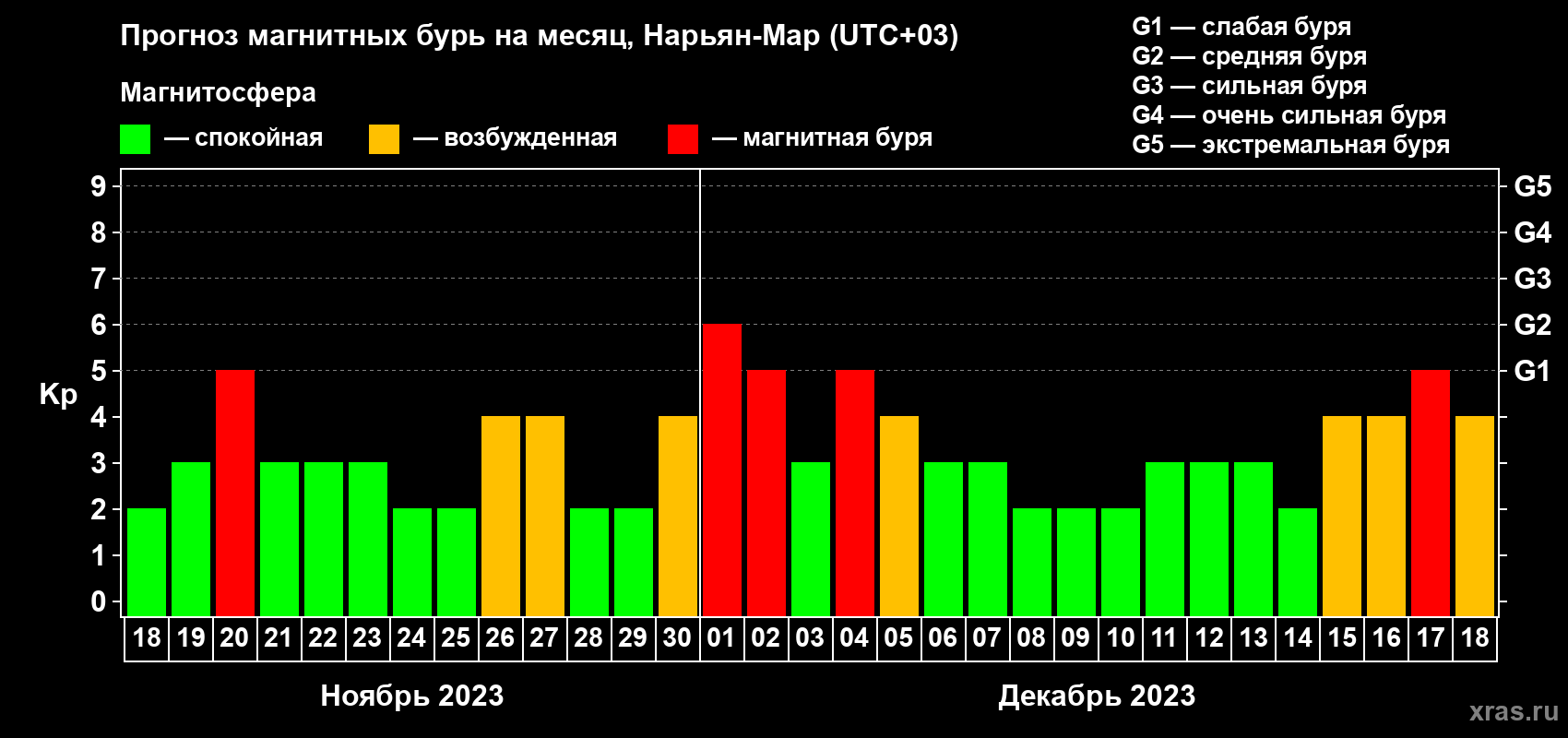 Прогноз максимального суточного геомагнитного индекса Kp на <b>1 месяц</b> (31 день) <b>с 18 ноября по 18 декабря 2023 г</b>
