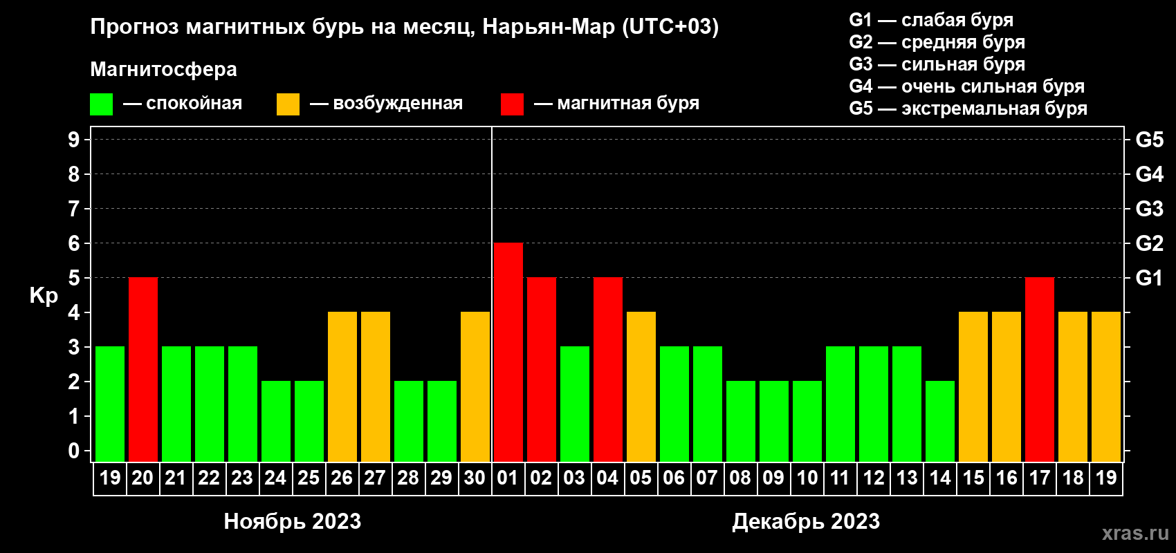 Прогноз максимального суточного геомагнитного индекса Kp на <b>1 месяц</b> (31 день) <b>с 19 ноября по 19 декабря 2023 г</b>