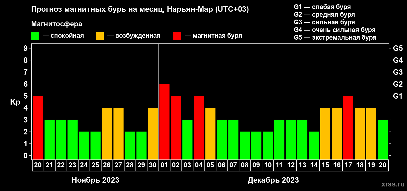 Прогноз максимального суточного геомагнитного индекса Kp на <b>1 месяц</b> (31 день) <b>с 20 ноября по 20 декабря 2023 г</b>