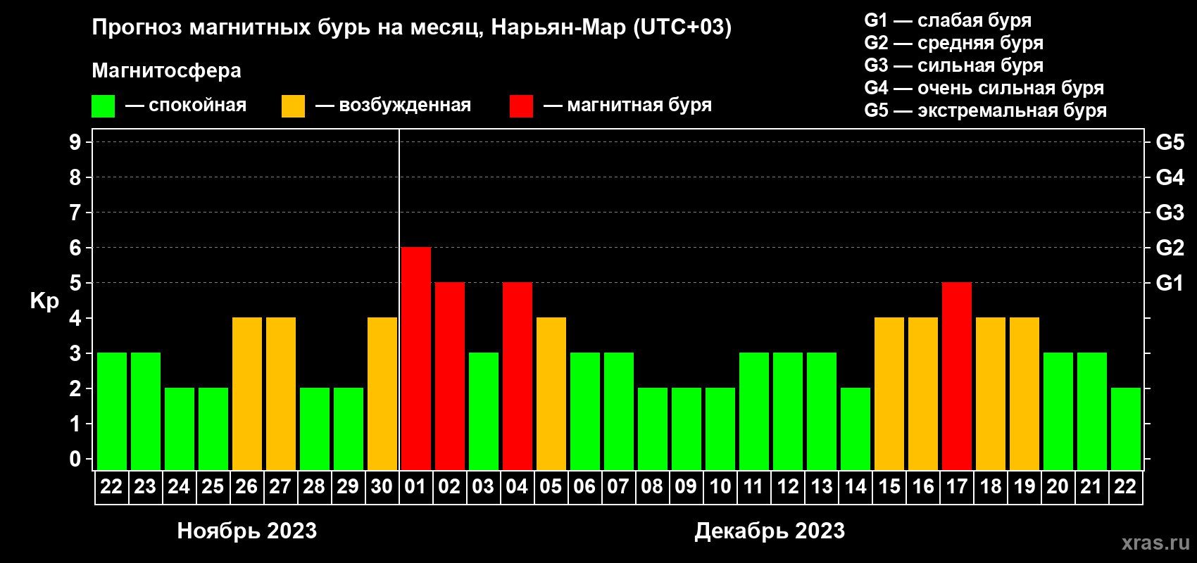 Прогноз максимального суточного геомагнитного индекса Kp на <b>1 месяц</b> (31 день) <b>с 22 ноября по 22 декабря 2023 г</b>