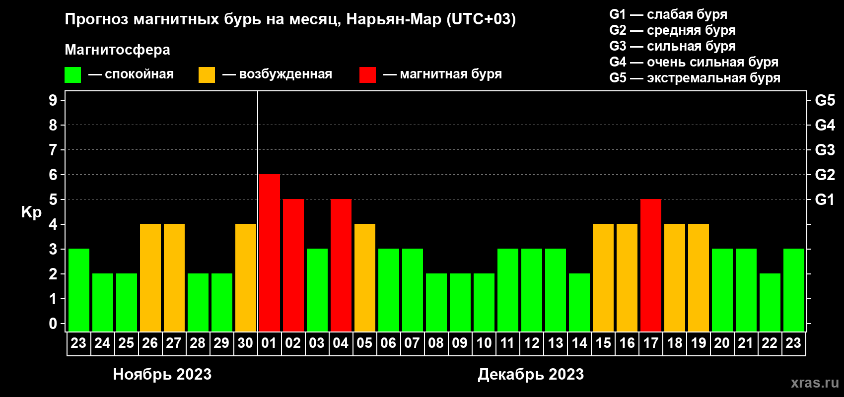 Прогноз максимального суточного геомагнитного индекса Kp на <b>1 месяц</b> (31 день) <b>с 23 ноября по 23 декабря 2023 г</b>