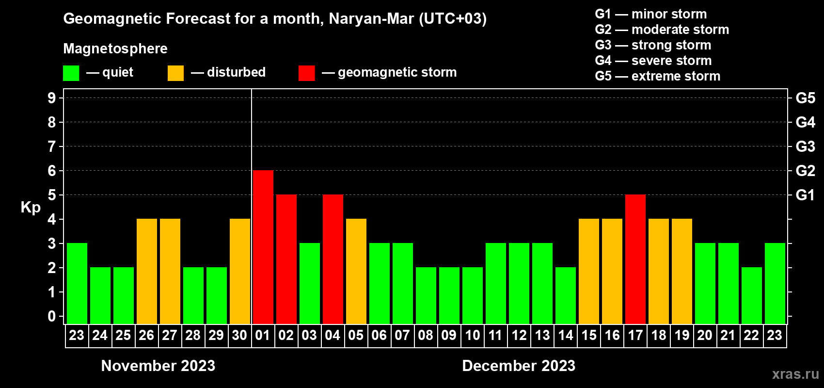Forecast of the daily maximal value of geomagnetic index Kp for <b>1 month</b> (31 days) <b>from Nov 23, 2023 to Dec 23, 2023</b>