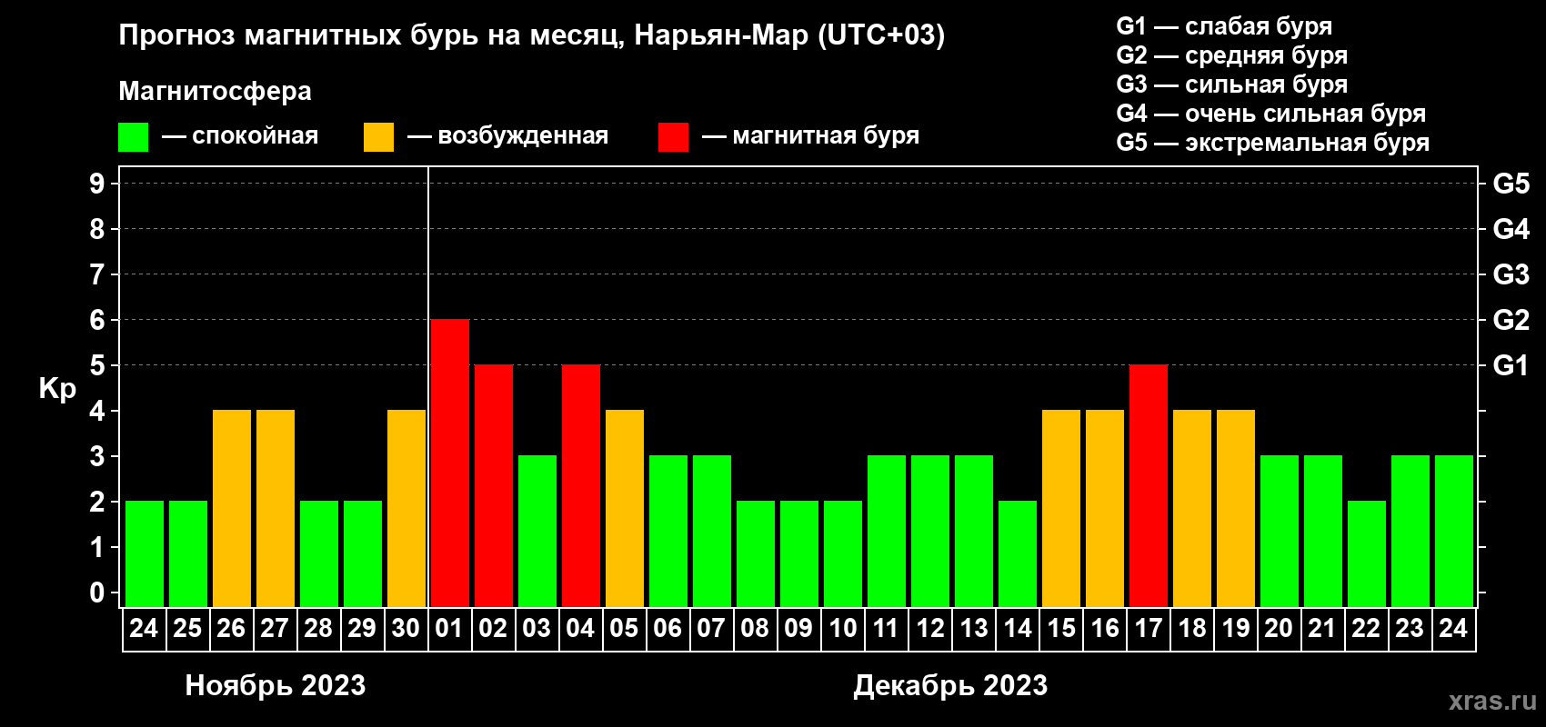 Прогноз максимального суточного геомагнитного индекса Kp на <b>1 месяц</b> (31 день) <b>с 24 ноября по 24 декабря 2023 г</b>
