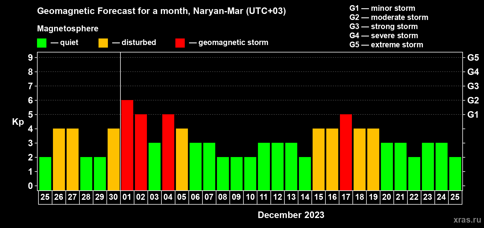 Forecast of the daily maximal value of geomagnetic index Kp for <b>1 month</b> (31 days) <b>from Nov 25, 2023 to Dec 25, 2023</b>