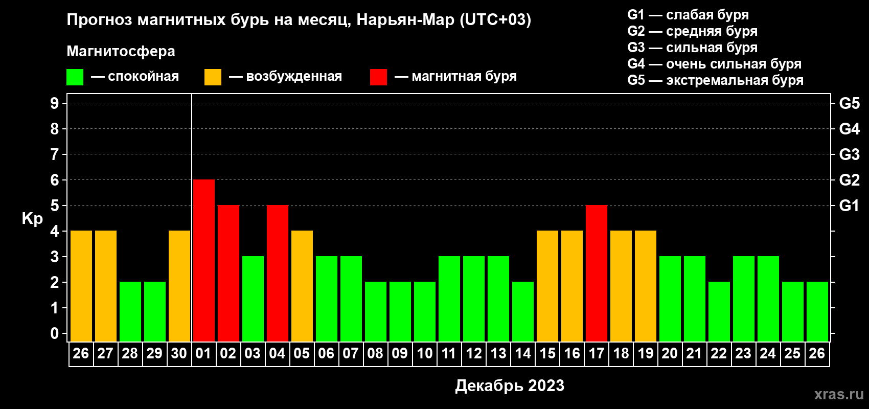 Прогноз максимального суточного геомагнитного индекса Kp на <b>1 месяц</b> (31 день) <b>с 26 ноября по 26 декабря 2023 г</b>