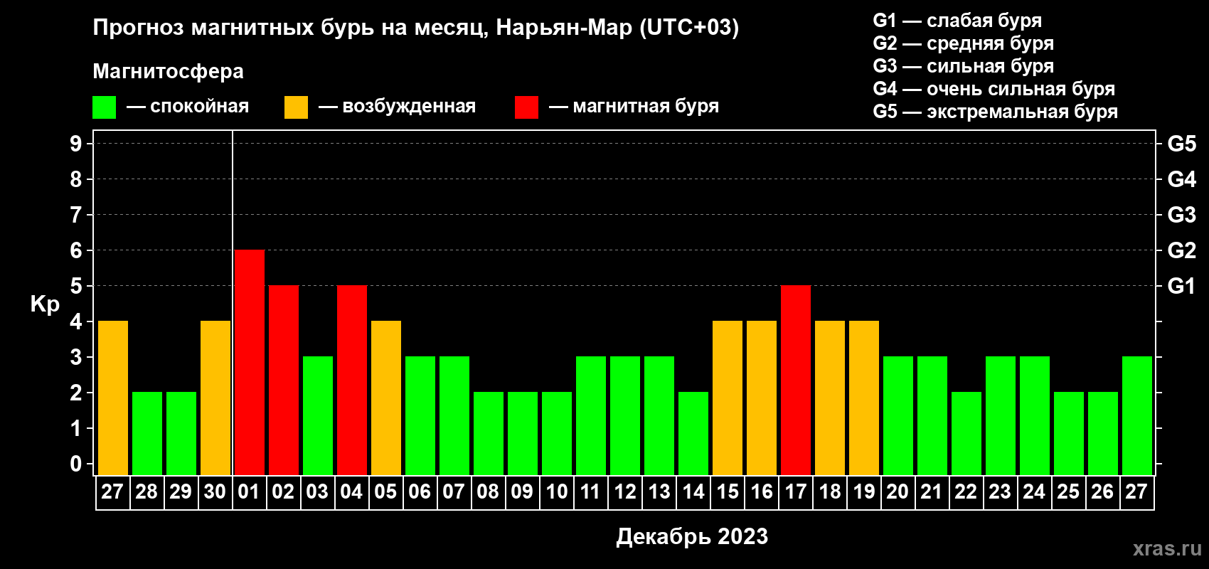 Прогноз максимального суточного геомагнитного индекса Kp на <b>1 месяц</b> (31 день) <b>с 27 ноября по 27 декабря 2023 г</b>