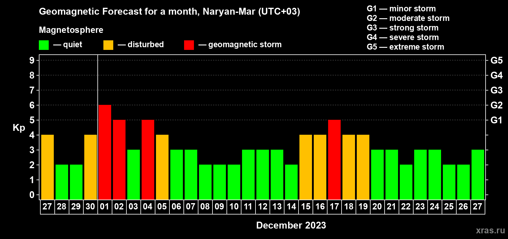 Forecast of the daily maximal value of geomagnetic index Kp for <b>1 month</b> (31 days) <b>from Nov 27, 2023 to Dec 27, 2023</b>