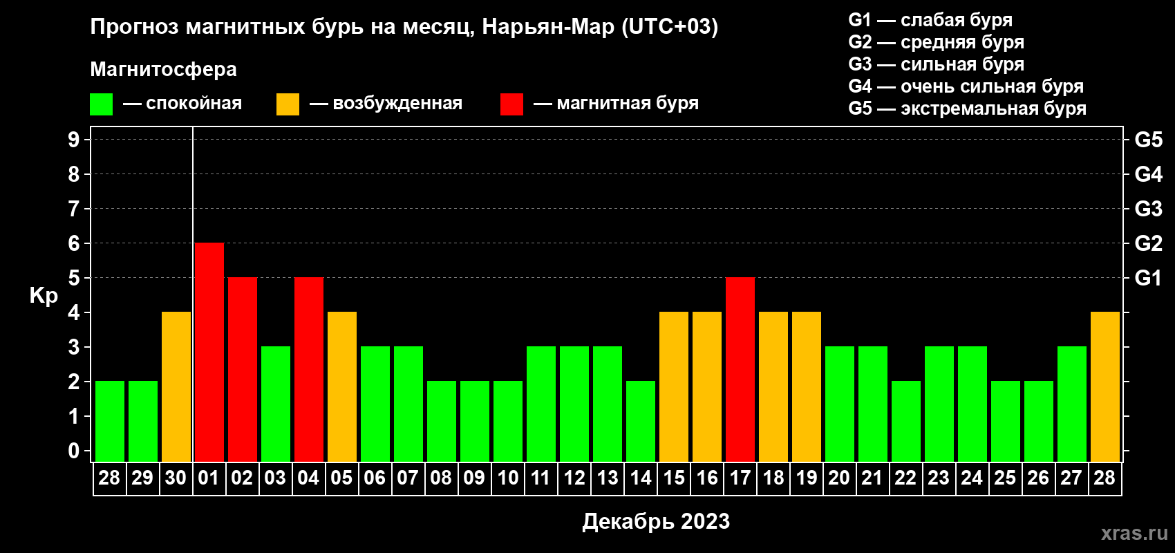 Прогноз максимального суточного геомагнитного индекса Kp на <b>1 месяц</b> (31 день) <b>с 28 ноября по 28 декабря 2023 г</b>