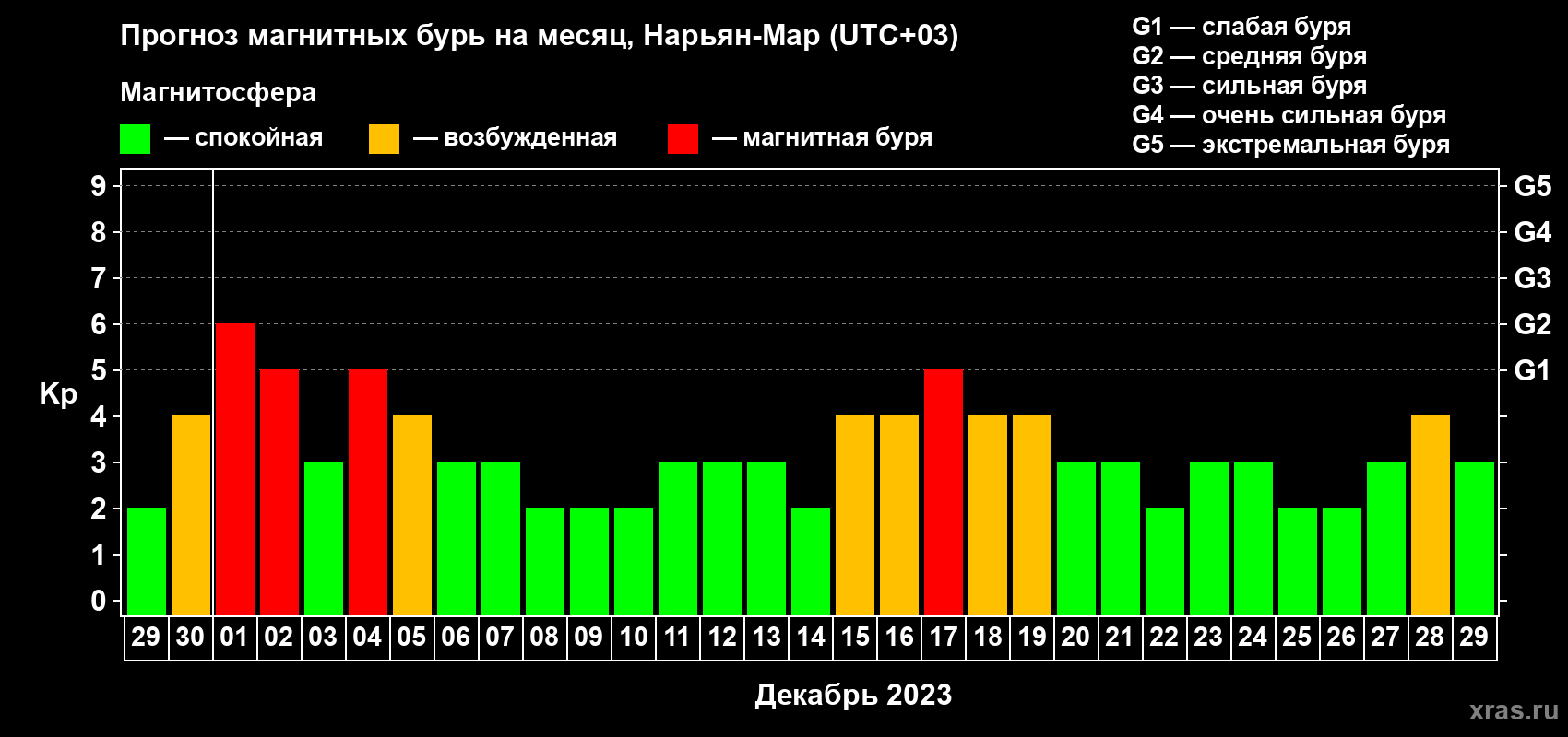 Прогноз максимального суточного геомагнитного индекса Kp на <b>1 месяц</b> (31 день) <b>с 29 ноября по 29 декабря 2023 г</b>