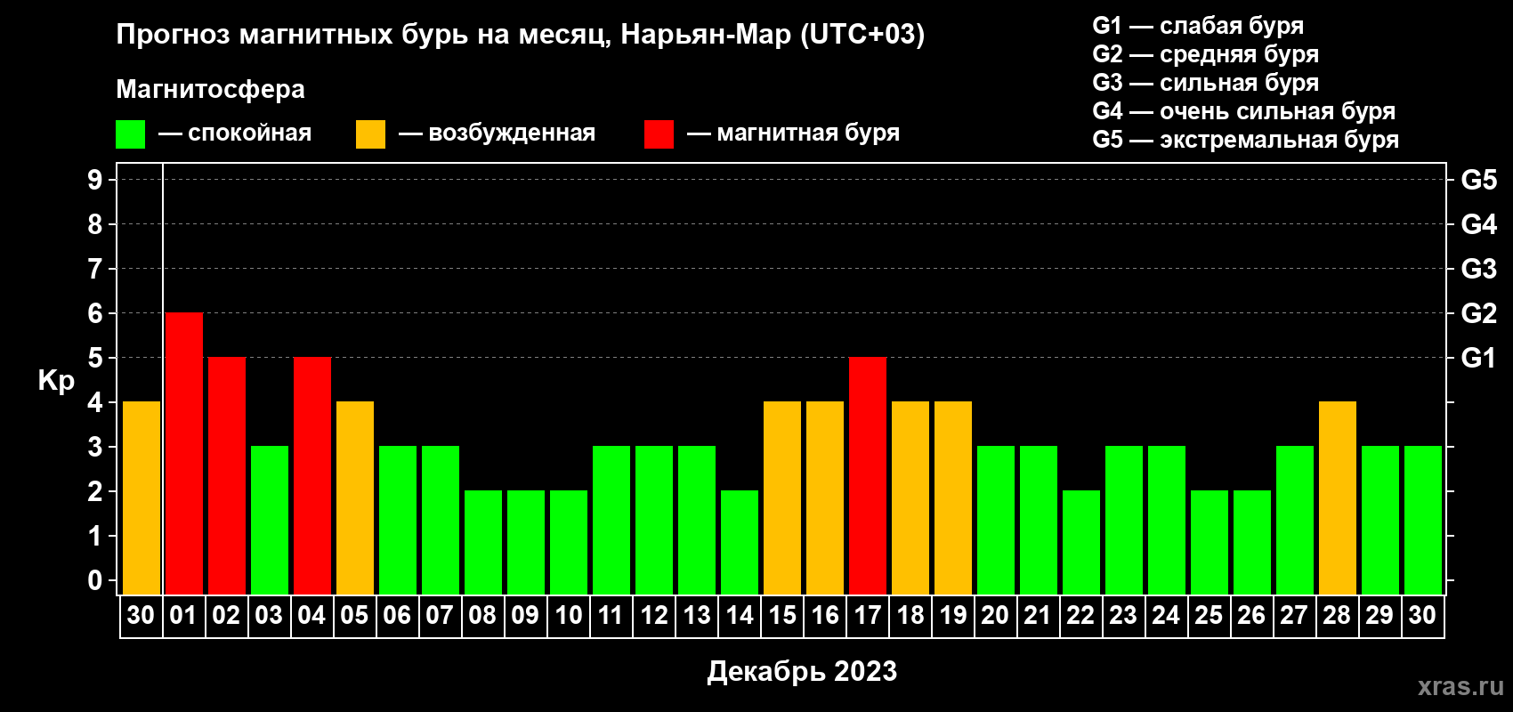 Прогноз максимального суточного геомагнитного индекса Kp на <b>1 месяц</b> (31 день) <b>с 30 ноября по 30 декабря 2023 г</b>