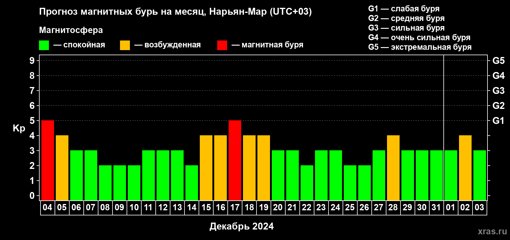Прогноз максимального суточного геомагнитного индекса Kp на <b>1 месяц</b> (31 день) <b>с 04 декабря 2023 г по 03 января 2024 г</b>