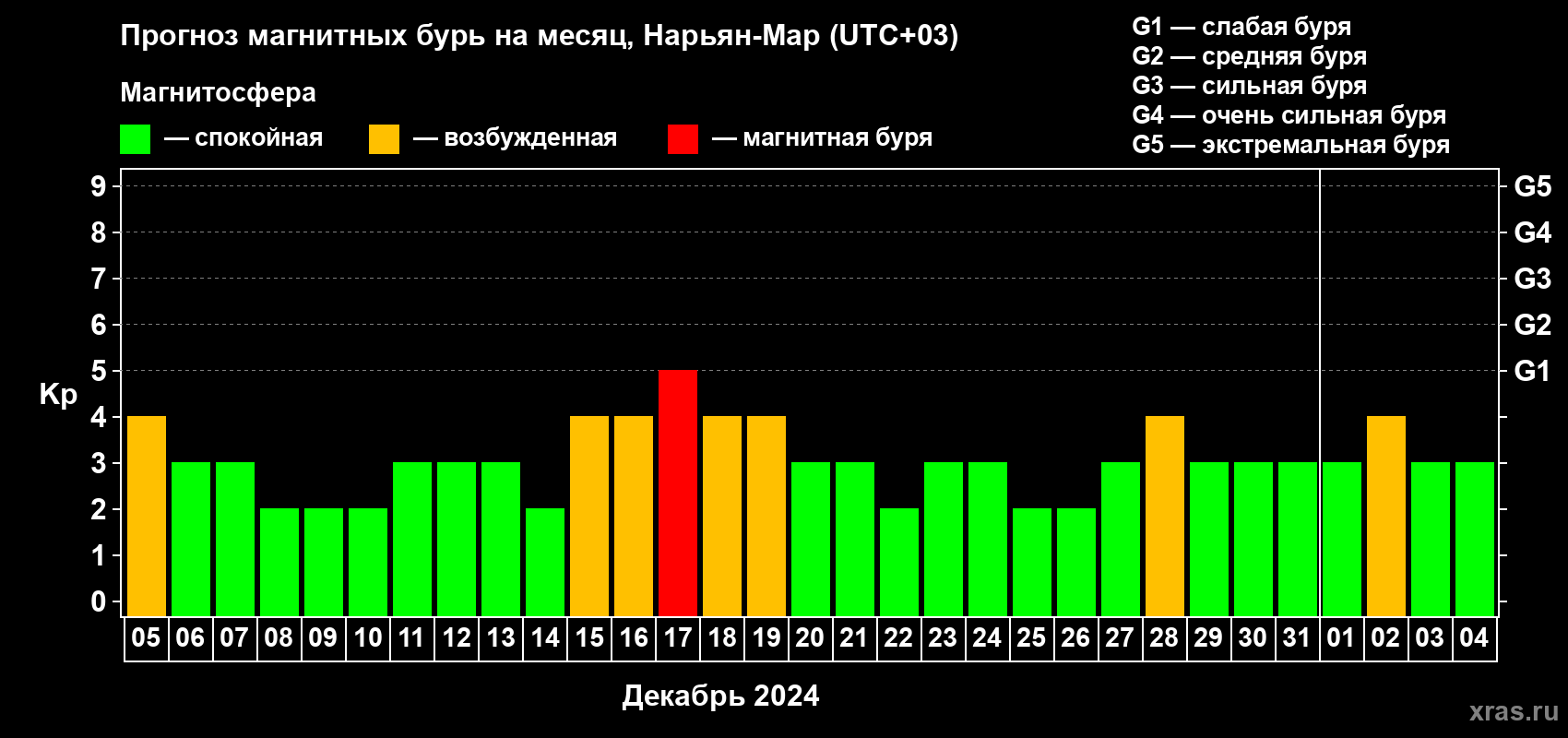 Прогноз максимального суточного геомагнитного индекса Kp на <b>1 месяц</b> (31 день) <b>с 05 декабря 2023 г по 04 января 2024 г</b>