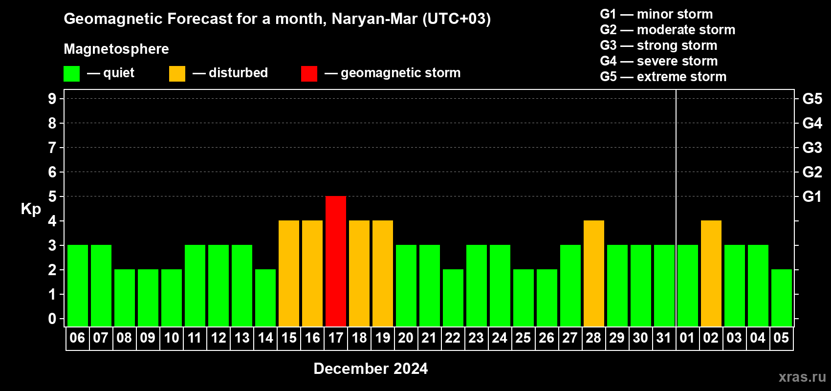 Forecast of the daily maximal value of geomagnetic index Kp for <b>1 month</b> (31 days) <b>from Dec 06, 2023 to Jan 05, 2024</b>