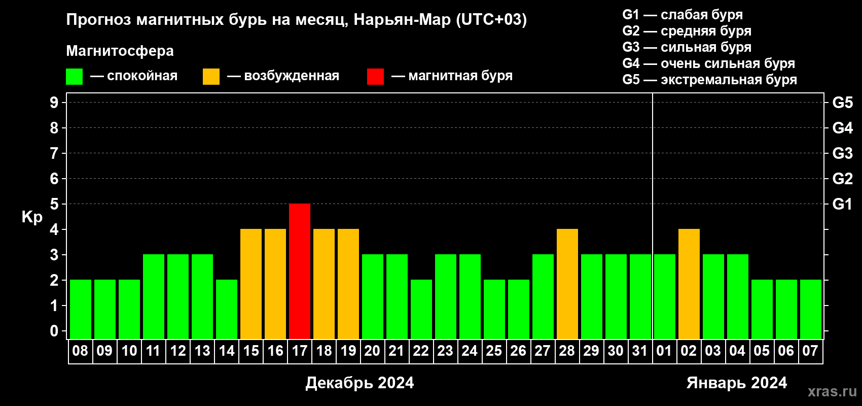 Прогноз максимального суточного геомагнитного индекса Kp на <b>1 месяц</b> (31 день) <b>с 08 декабря 2023 г по 07 января 2024 г</b>