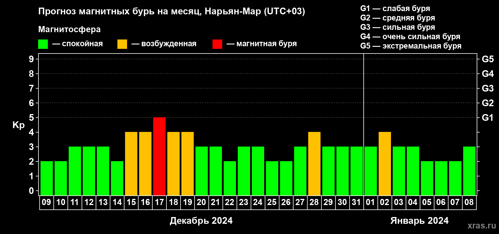 Прогноз максимального суточного геомагнитного индекса Kp на <b>1 месяц</b> (31 день) <b>с 09 декабря 2023 г по 08 января 2024 г</b>