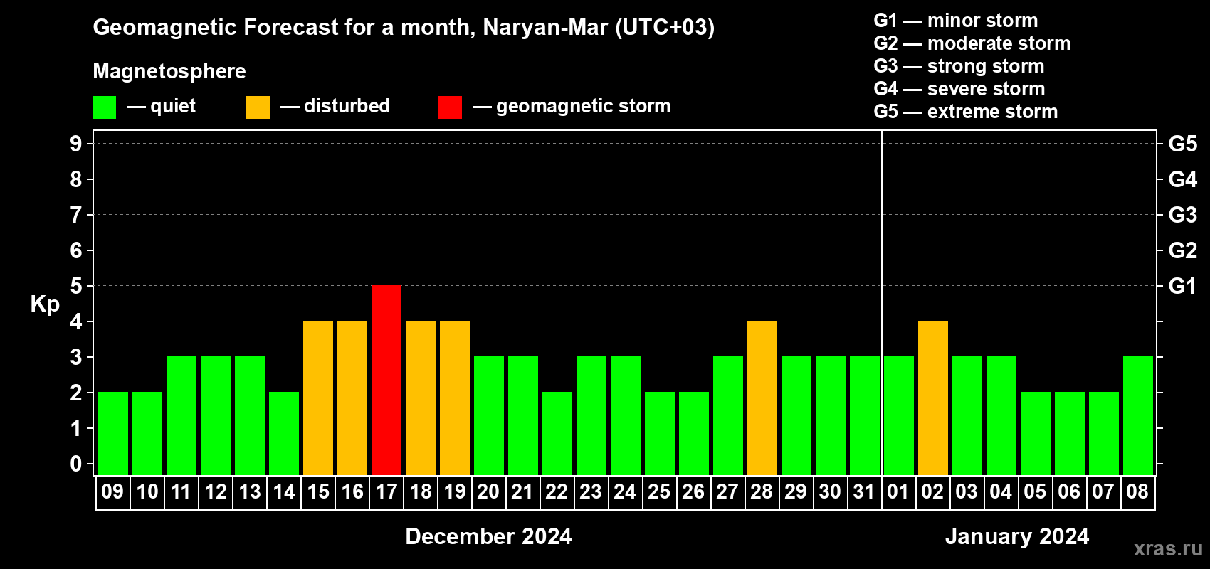 Forecast of the daily maximal value of geomagnetic index Kp for <b>1 month</b> (31 days) <b>from Dec 09, 2023 to Jan 08, 2024</b>