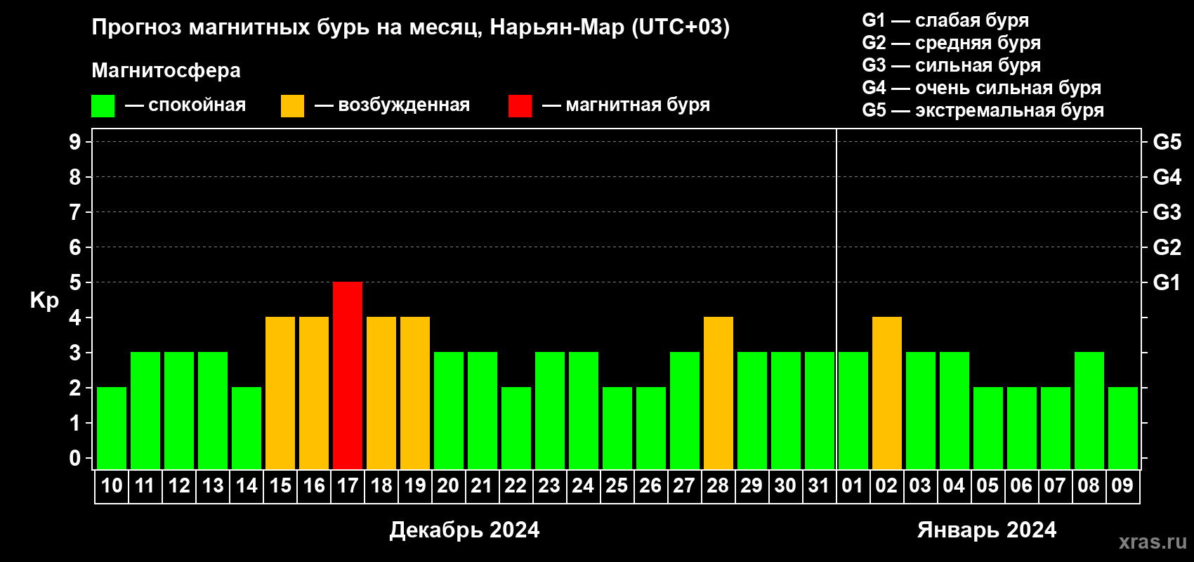 Прогноз максимального суточного геомагнитного индекса Kp на <b>1 месяц</b> (31 день) <b>с 10 декабря 2023 г по 09 января 2024 г</b>