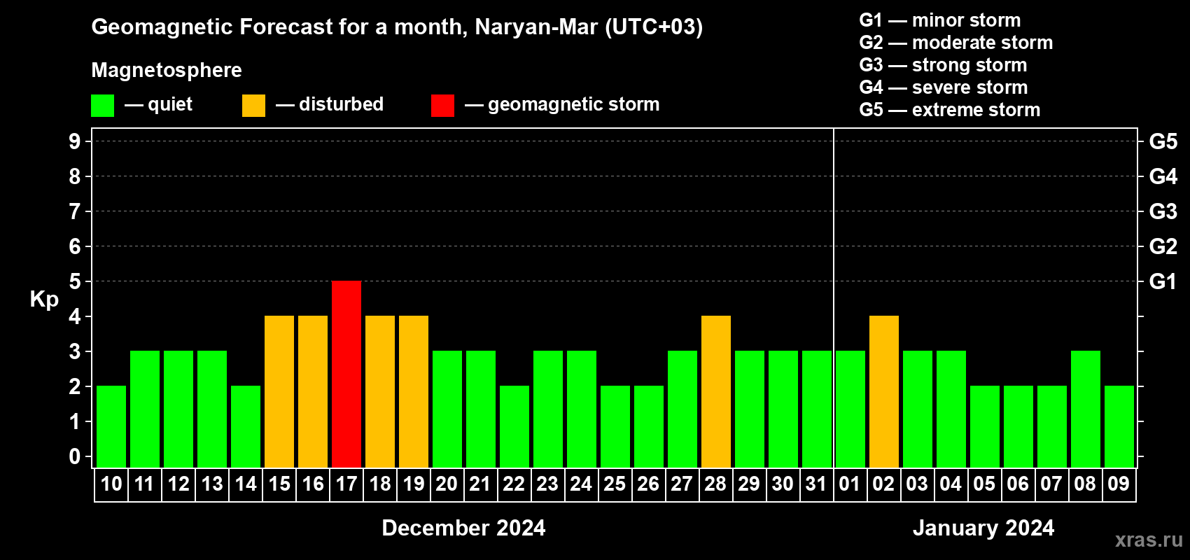 Forecast of the daily maximal value of geomagnetic index Kp for <b>1 month</b> (31 days) <b>from Dec 10, 2023 to Jan 09, 2024</b>