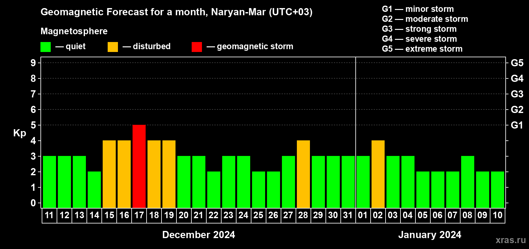 Forecast of the daily maximal value of geomagnetic index Kp for <b>1 month</b> (31 days) <b>from Dec 11, 2023 to Jan 10, 2024</b>