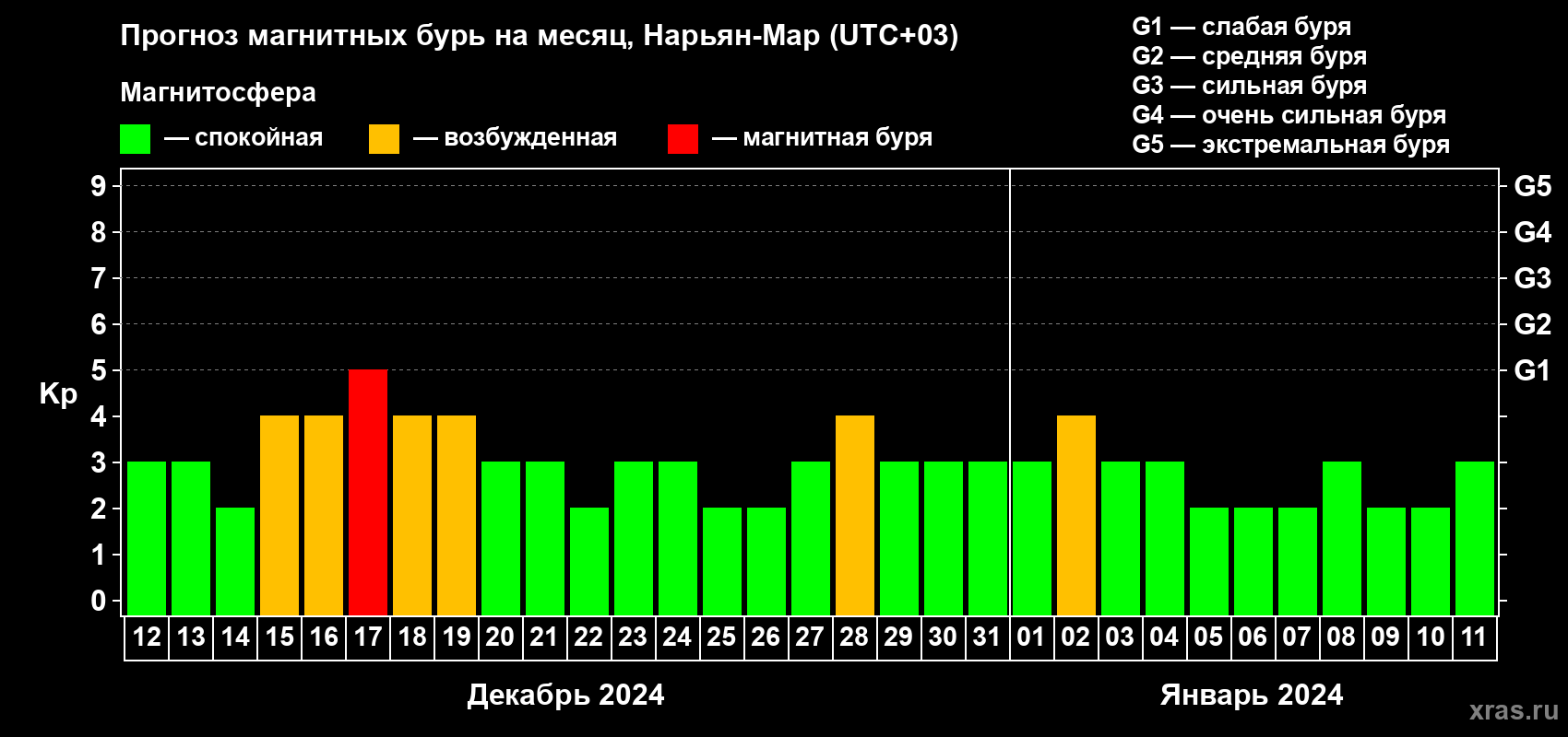 Прогноз максимального суточного геомагнитного индекса Kp на <b>1 месяц</b> (31 день) <b>с 12 декабря 2023 г по 11 января 2024 г</b>