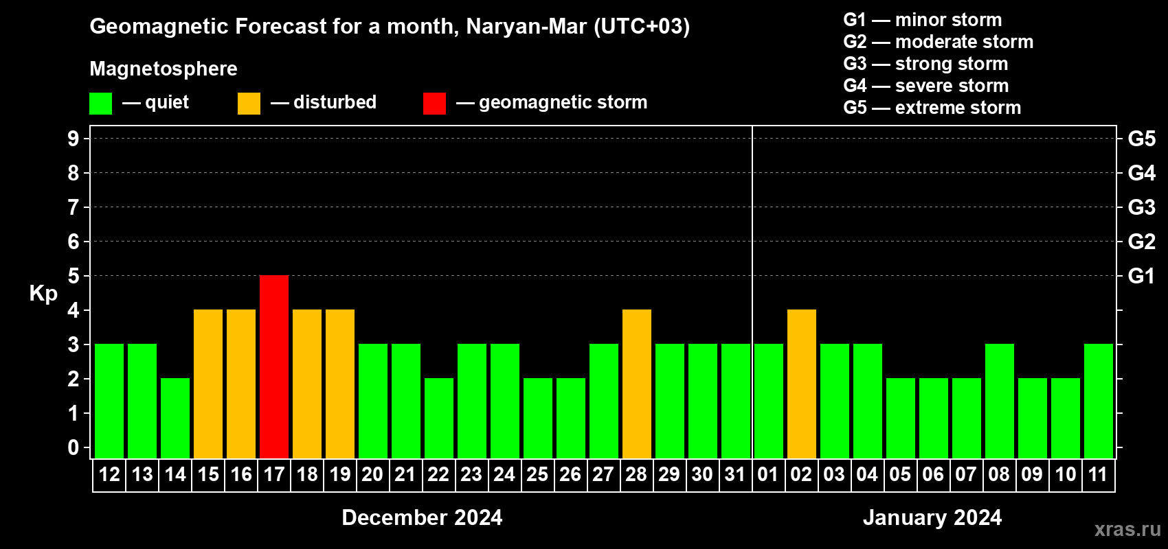 Forecast of the daily maximal value of geomagnetic index Kp for <b>1 month</b> (31 days) <b>from Dec 12, 2023 to Jan 11, 2024</b>