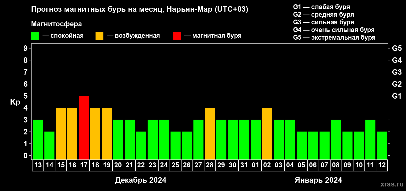 Прогноз максимального суточного геомагнитного индекса Kp на <b>1 месяц</b> (31 день) <b>с 13 декабря 2023 г по 12 января 2024 г</b>
