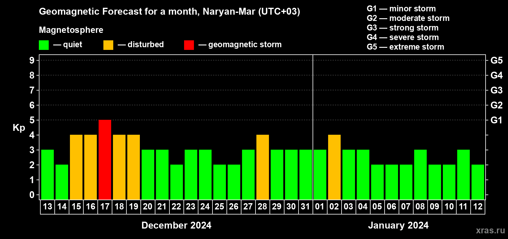 Forecast of the daily maximal value of geomagnetic index Kp for <b>1 month</b> (31 days) <b>from Dec 13, 2023 to Jan 12, 2024</b>