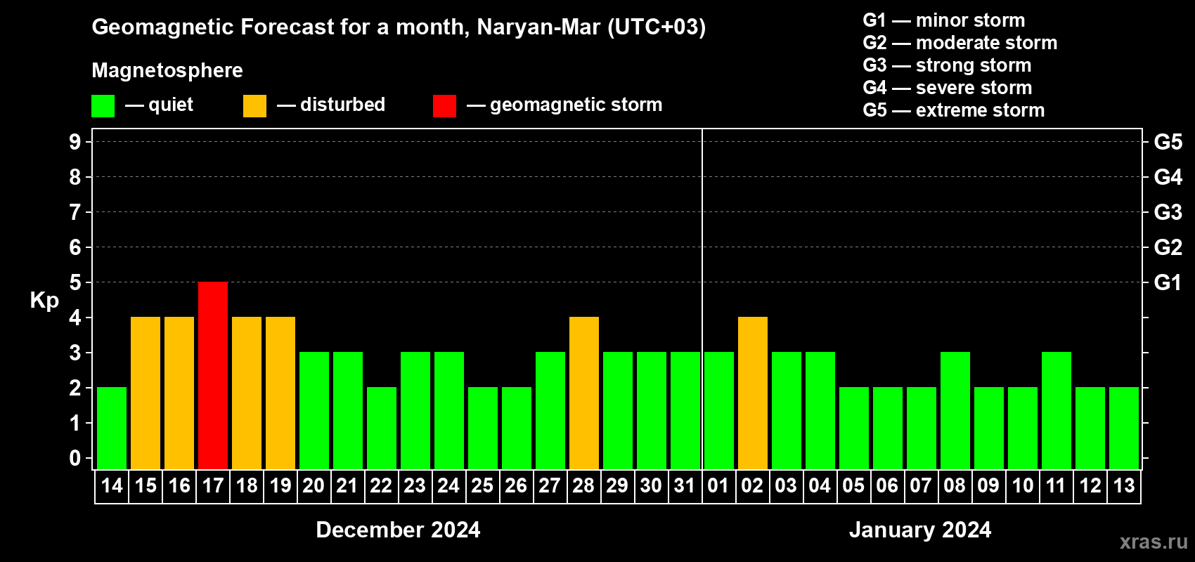 Forecast of the daily maximal value of geomagnetic index Kp for <b>1 month</b> (31 days) <b>from Dec 14, 2023 to Jan 13, 2024</b>