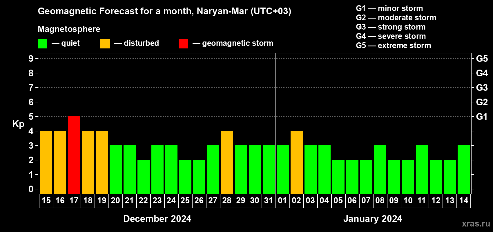 Forecast of the daily maximal value of geomagnetic index Kp for <b>1 month</b> (31 days) <b>from Dec 15, 2023 to Jan 14, 2024</b>
