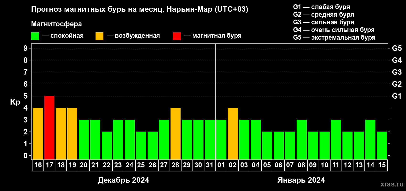 Прогноз максимального суточного геомагнитного индекса Kp на <b>1 месяц</b> (31 день) <b>с 16 декабря 2023 г по 15 января 2024 г</b>