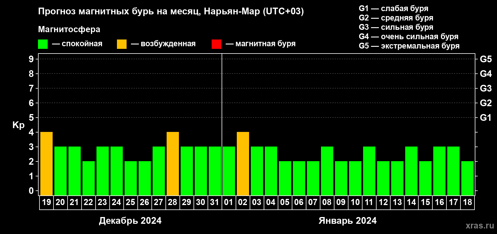 Прогноз максимального суточного геомагнитного индекса Kp на <b>1 месяц</b> (31 день) <b>с 19 декабря 2023 г по 18 января 2024 г</b>