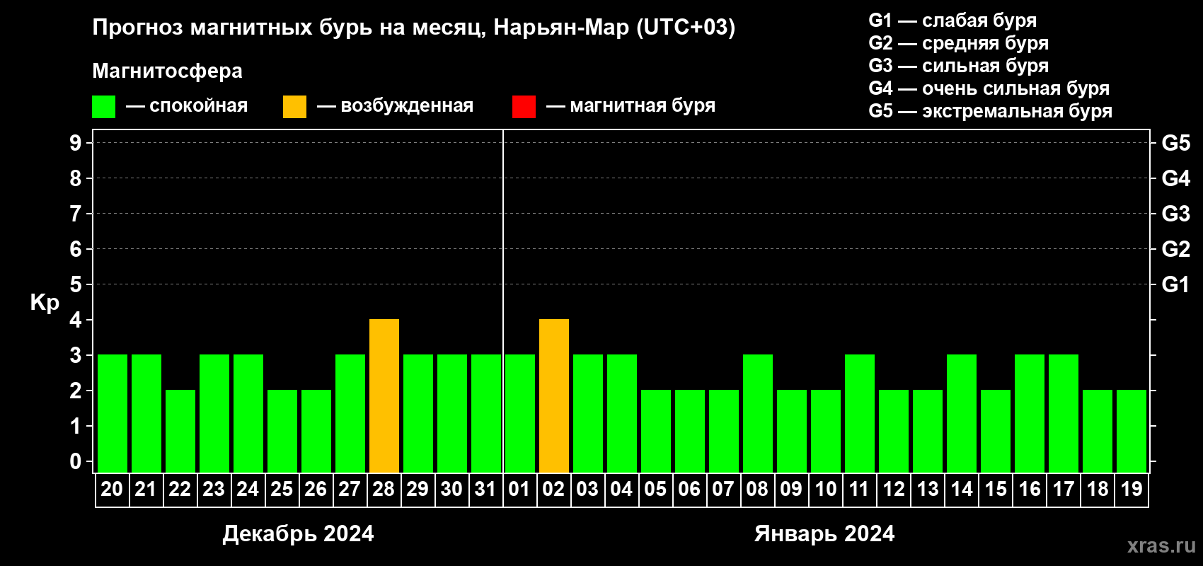 Прогноз максимального суточного геомагнитного индекса Kp на <b>1 месяц</b> (31 день) <b>с 20 декабря 2023 г по 19 января 2024 г</b>
