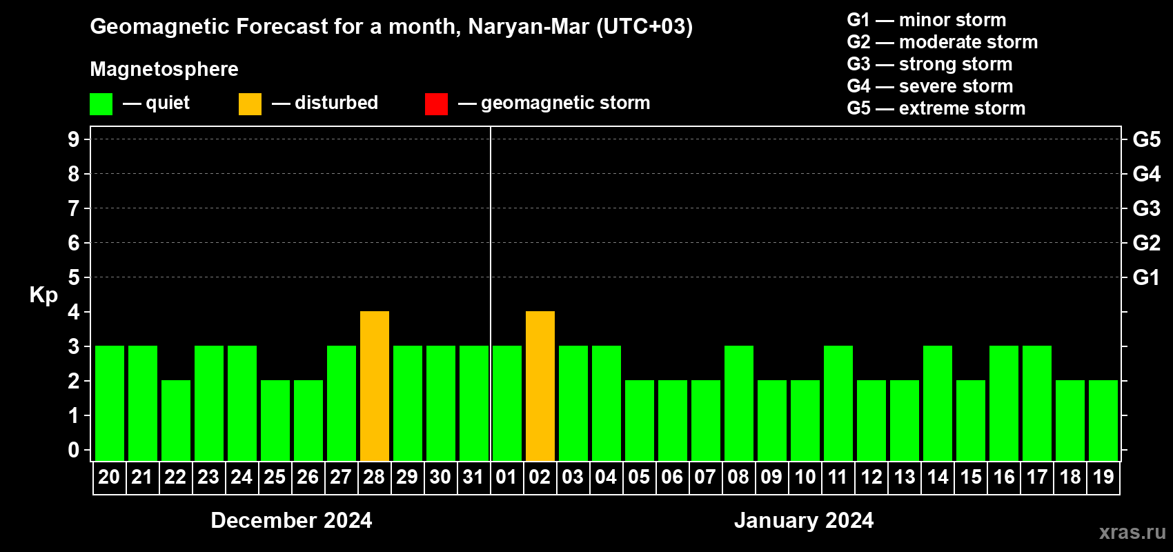 Forecast of the daily maximal value of geomagnetic index Kp for <b>1 month</b> (31 days) <b>from Dec 20, 2023 to Jan 19, 2024</b>