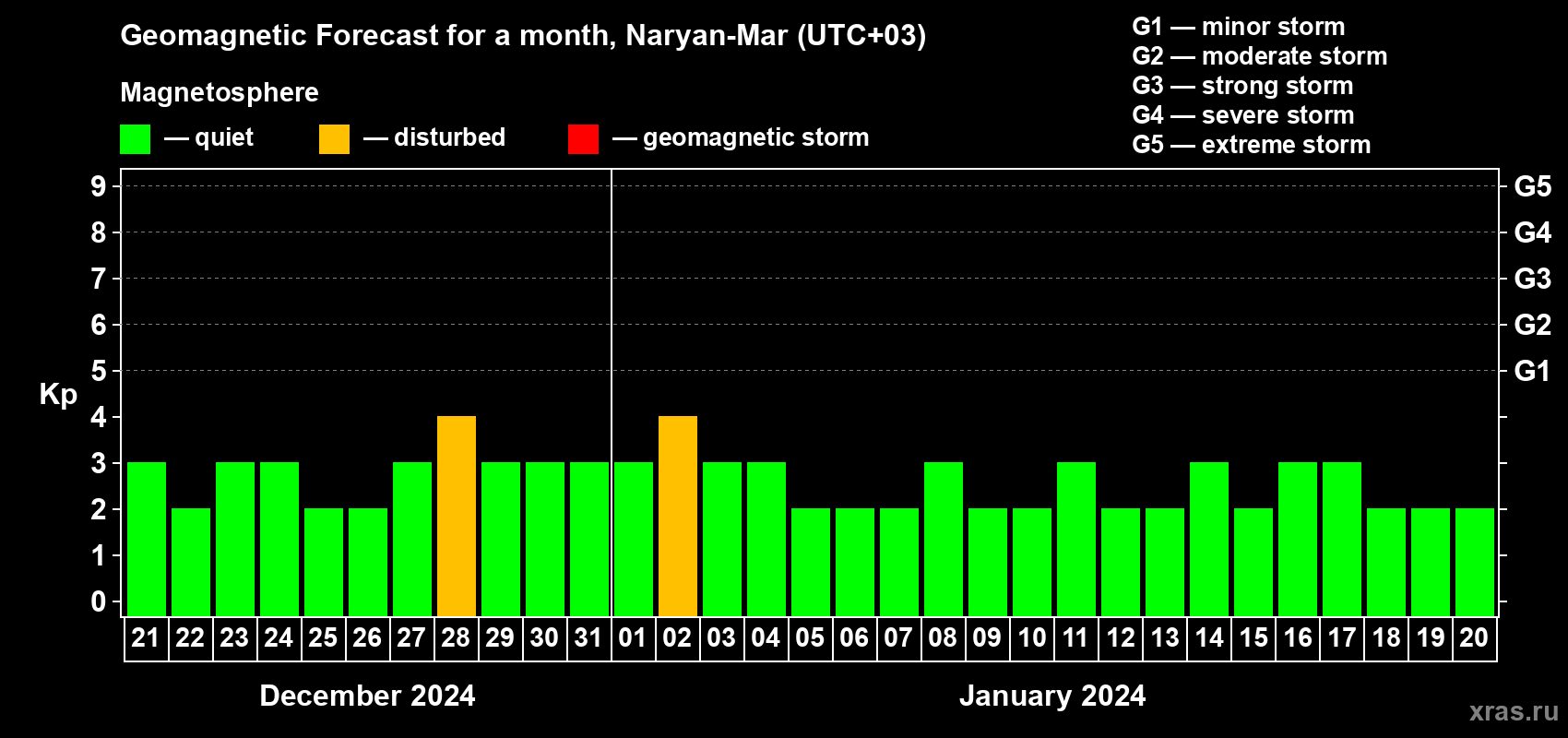Forecast of the daily maximal value of geomagnetic index Kp for <b>1 month</b> (31 days) <b>from Dec 21, 2023 to Jan 20, 2024</b>