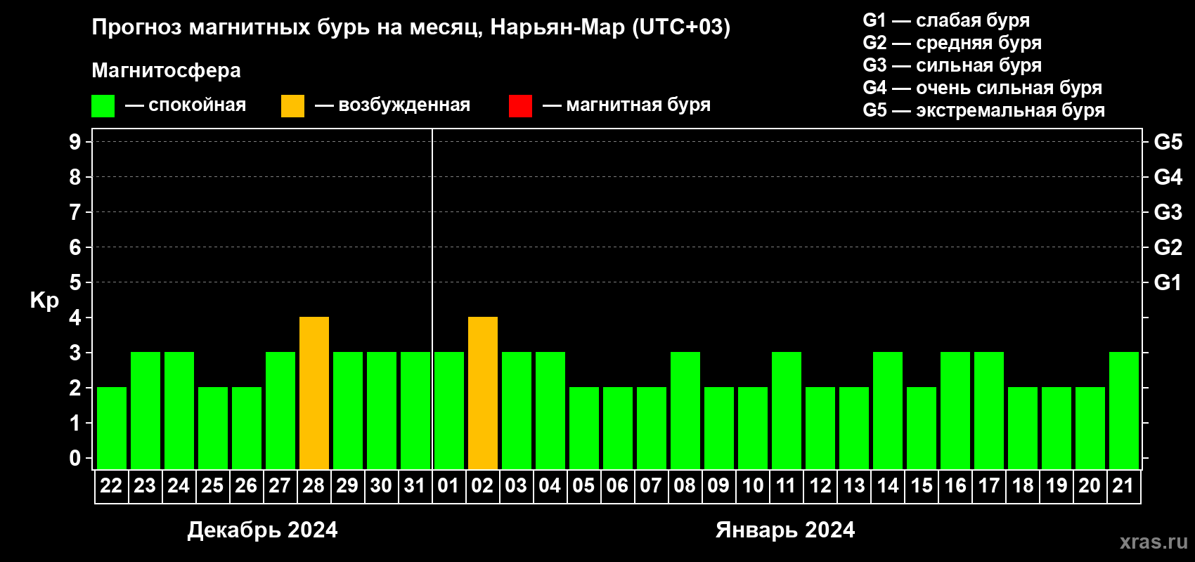 Прогноз максимального суточного геомагнитного индекса Kp на <b>1 месяц</b> (31 день) <b>с 22 декабря 2023 г по 21 января 2024 г</b>